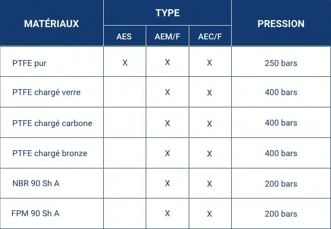 matériaux des bagues anti-extrusion