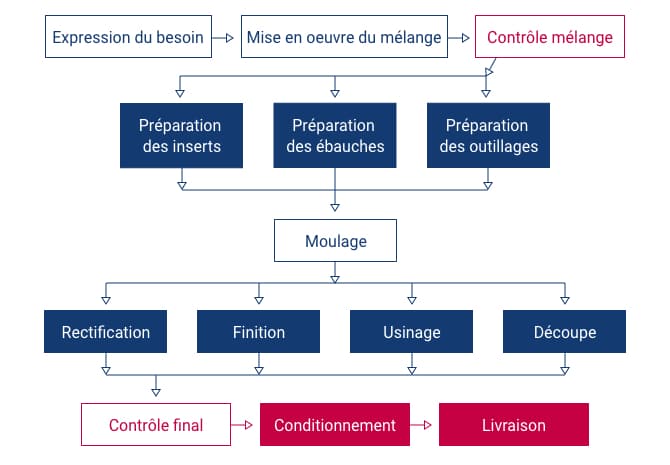 Process de production