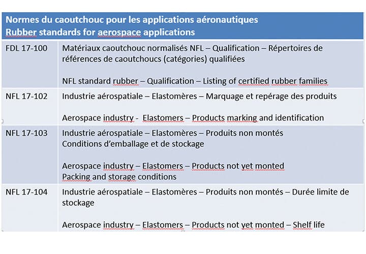 pièce étanchéité aéronautique, les normes appliquées